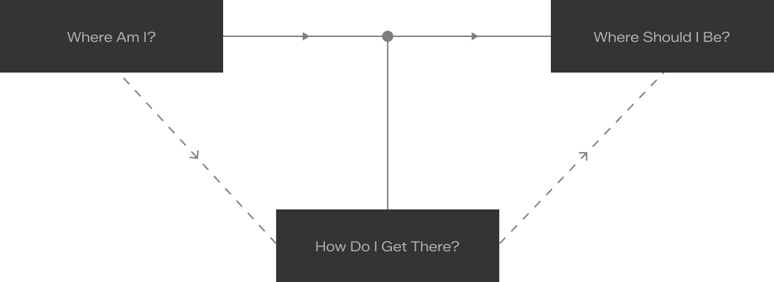 Diagram of the three questions: Where Am I? leads to Where Should I Be?, and both connect to How Do I Get There?