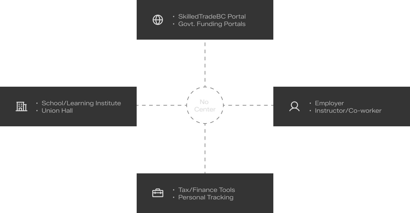 Diagram: four disconnected groups of systems around an empty center labeled No Center: the SkilledTradesBC portal and government funding portals; employer and instructor or co-worker; school or learning institute and union hall; tax and finance tools and personal tracking.