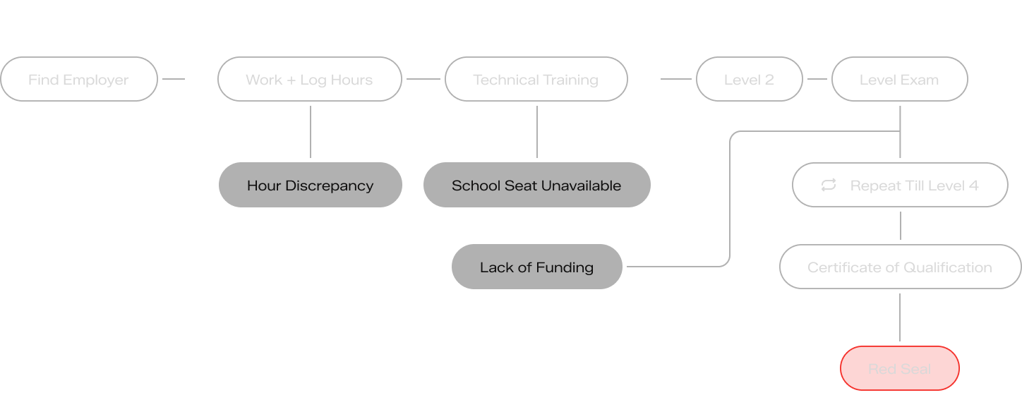 Apprenticeship path: find an employer, work and log hours, technical training, then each level exam, repeated until Level 4, leading to a Certificate of Qualification and Red Seal. Grey boxes mark where it breaks: hour discrepancies, unavailable school seats and lack of funding.