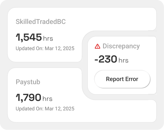 Discrepancy card comparing 1,545 hours on record with SkilledTradesBC against 1,790 hours from paystubs, flagging a 230-hour gap with a Report Error button.