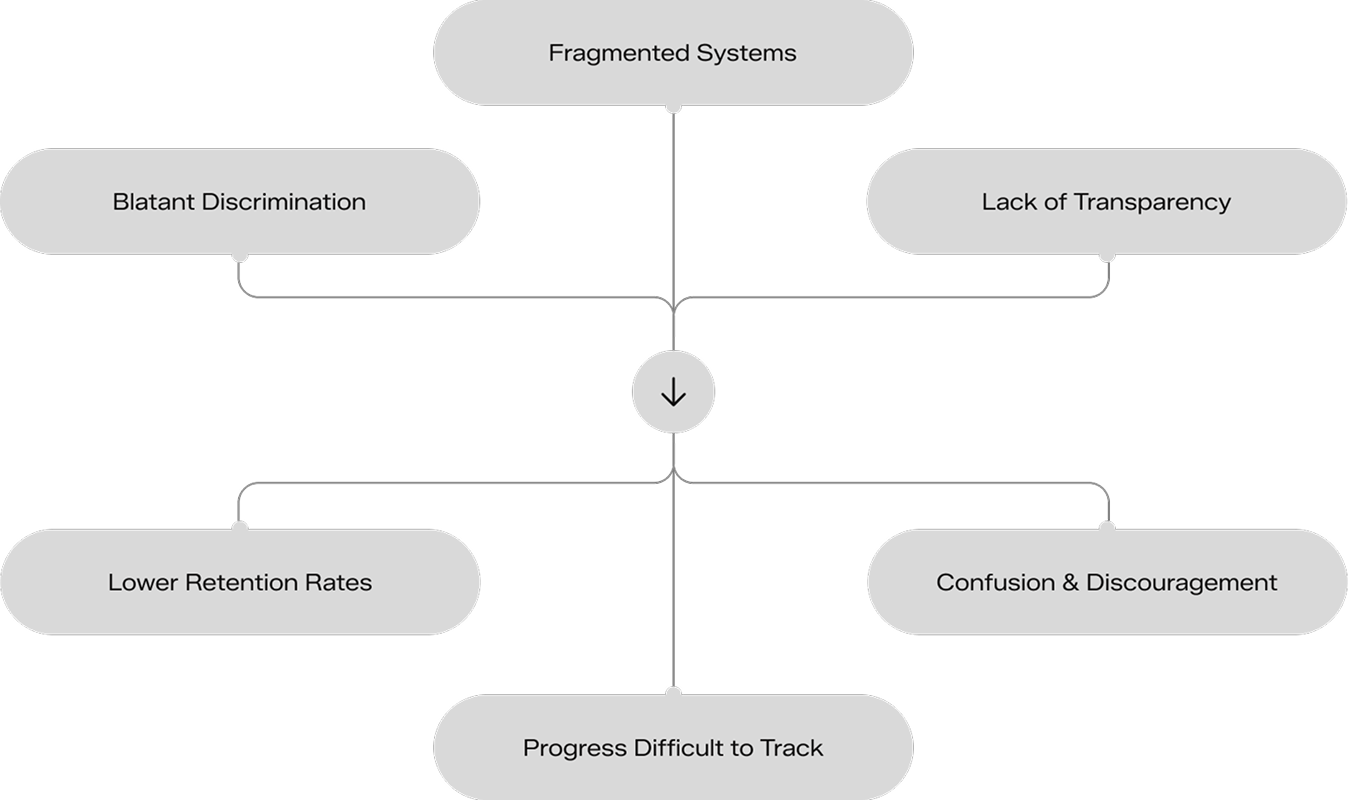 Diagram: three root causes, fragmented systems, blatant discrimination and lack of transparency, lead to three outcomes: lower retention rates, confusion and discouragement, and progress that is difficult to track.