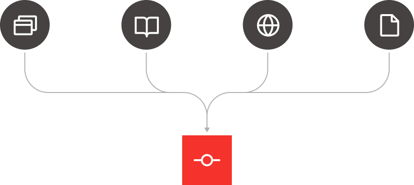 Diagram: four streams of research evidence, shown as icons for websites, academic papers, online forums and reports, converging on a single point.