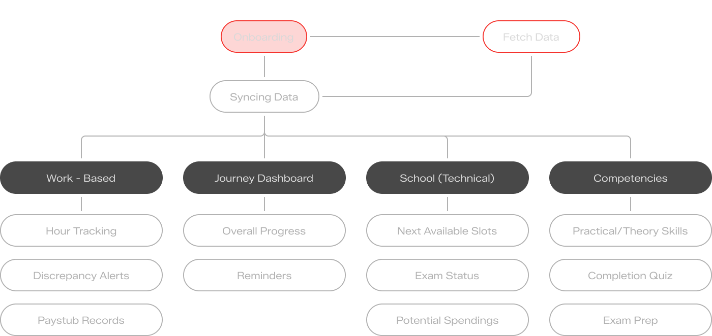 Information architecture: onboarding fetches and syncs data into four sections. Work-based covers hour tracking, discrepancy alerts and paystub records; Journey Dashboard covers overall progress and reminders; School covers next available slots, exam status and potential spendings; Competencies covers practical and theory skills, a completion quiz and exam prep.